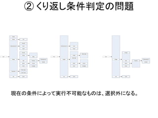 ② くり返し条件判定の問題
Root
Self-preservation
Engage
Search
Charge
Fight
Guard
Grenade
Cover
Presearch
Uncover
Guard
Grenade
Vehicle
Investigate
Suppressing fire
Grenade
Postcombat
Shoot corpse
Check corpse
Idle Guard
Retreat Flee
Melee Root
Self-preservation
Engage
Search
Charge
Guard
Cover
Uncover
Guard
Investigate
Idle Guard
Vehicle fight
Vehicle strafe
Root
Engage
Search
Fight
Guard
Presearch
Grenade
Suppressing fire
Grenade
Idle Guard
現在の条件によって実行不可能なものは、選択外になる。
 
