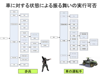 車に対する状態による振る舞いの実行可否
歩兵 車の運転手
 