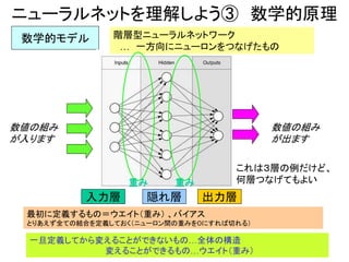 ニューラルネットを理解しよう③ 数学的原理
数学的モデル 階層型ニューラルネットワーク
… 一方向にニューロンをつなげたもの
入力層 隠れ層 出力層
重み 重み
最初に定義するもの＝ウエイト（重み） 、バイアス
とりあえず全ての結合を定義しておく（ニューロン間の重みを０にすれば切れる）
数値の組み
が入ります
数値の組み
が出ます
これは３層の例だけど、
何層つなげてもよい
一旦定義してから変えることができないもの…全体の構造
変えることができるもの…ウエイト（重み）
 
