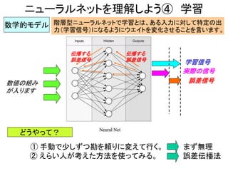 ニューラルネットを理解しよう④ 学習
数学的モデル
数値の組み
が入ります
階層型ニューラルネットで学習とは、ある入力に対して特定の出
力（学習信号）になるようにウエイトを変化させることを言います。
学習信号
実際の信号
誤差信号
① 手動で少しずつ勘を頼りに変えて行く。 まず無理
② えらい人が考えた方法を使ってみる。 誤差伝播法
伝播する
誤差信号
伝播する
誤差信号
どうやって？
 