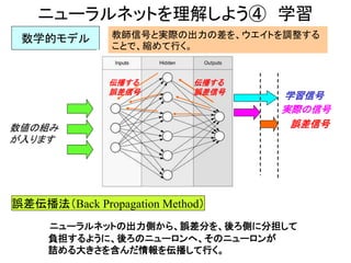 ニューラルネットを理解しよう④ 学習
数学的モデル
数値の組み
が入ります
教師信号と実際の出力の差を、ウエイトを調整する
ことで、縮めて行く。
学習信号
実際の信号
誤差信号
伝播する
誤差信号
伝播する
誤差信号
ニューラルネットの出力側から、誤差分を、後ろ側に分担して
負担するように、後ろのニューロンへ、そのニューロンが
詰める大きさを含んだ情報を伝播して行く。
誤差伝播法（Back Propagation Method）
 
