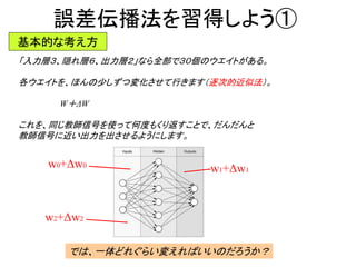 誤差伝播法を習得しよう①
「入力層３、隠れ層６、出力層２」なら全部で３０個のウエイトがある。
各ウエイトを、ほんの少しずつ変化させて行きます（逐次的近似法）。
W＋ΔW
これを、同じ教師信号を使って何度もくり返すことで、だんだんと
教師信号に近い出力を出させるようにします。
基本的な考え方
w1+Δw1
w0+Δw0
w2+Δw2
では、一体どれぐらい変えればいいのだろうか？
 