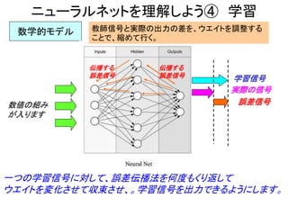 ニューラルネットを理解しよう④ 学習
数学的モデル
数値の組み
が入ります
教師信号と実際の出力の差を、ウエイトを調整する
ことで、縮めて行く。
学習信号
実際の信号
誤差信号
伝播する
誤差信号
伝播する
誤差信号
一つの学習信号に対して、誤差伝播法を何度もくり返して
ウエイトを変化させて収束させ、。学習信号を出力できるようにします。
 