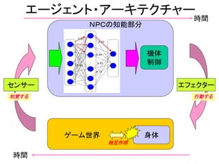 エージェント・アーキテクチャー
身体
センサー エフェクター
ＮＰＣの知能部分
ゲーム世界
相互作用
時間
時間
知覚する 行動する
機体
制御
 