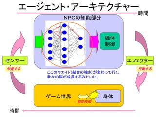 エージェント・アーキテクチャー
身体
センサー エフェクター
ＮＰＣの知能部分
ゲーム世界
相互作用
時間
時間
知覚する 行動する
機体
制御
ここのウエイト（結合の強さ）が変わって行く。
我々の脳が成長するみたいに。
 