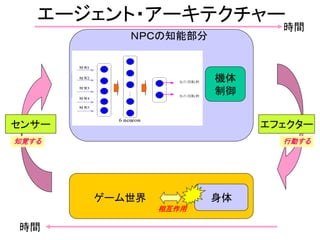 エージェント・アーキテクチャー
身体
センサー エフェクター
ＮＰＣの知能部分
ゲーム世界
相互作用
時間
時間
知覚する 行動する
機体
制御
 