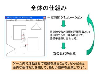 全体の仕組み
一定時間シミュレーション
衝突の少なさ指標を評価関数として
遺伝的アルゴリズムによって、
遺伝子を掛け合わせる。
次の世代を生成
ゲーム内で活動させて成績を見ることで、だんだんと
優秀な個体だけを残して、新しい個体を生成して行く。
 