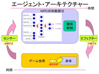 エージェント・アーキテクチャー
身体
センサー エフェクター
ＮＰＣの知能部分
ゲーム世界
相互作用
時間
時間
知覚する 行動する
機体
制御
 