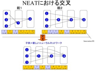NEATにおける交叉
親１
2
1
7
3
4
1
1->4
2
2->4
3
3->4
6
3->7
7
7->4
12
1->7
1
1->4
2
2->4
3
3->4
4
2->5
5
5->4
8
5->9
9
9->4
15
3->9
親２
2
1
3
95 4
Innovation ID
交
叉
2
1
3
95 4
4
2->5
5
5->4
8
5->9
9
9->4
15
3->9
1
1->4
2
2->4
3
3->4
子供＝新しいニューラルネットワーク
 