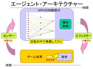 エージェント・アーキテクチャー
身体
センサー エフェクター
ＮＰＣの知能部分
ゲーム世界
相互作用
時間
時間
知覚する 行動する
機体
制御
交配の中で発展して行く
 