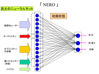 「 NERO 」
敵察知レーダー
左/右
前/後ろ
オブジェクトへ
の距離
ターゲットオン
兵士のニューラルネット
敵LOFセンサー
（射線）
バイアス
射撃
初期状態
 