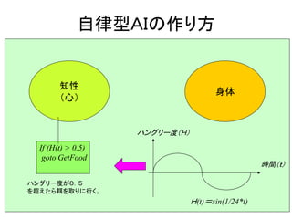 自律型ＡＩの作り方
知性
（心）
身体
時間（ｔ）
ハングリー度（Ｈ）
Ｈ(t)＝sin(1/24*t)
If (H(t) > 0.5)
goto GetFood
ハングリー度が０．５
を超えたら餌を取りに行く。
 