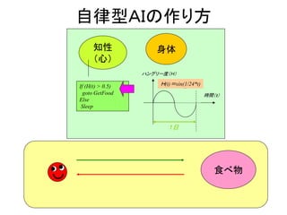 自律型ＡＩの作り方
知性
（心）
身体
時間（ｔ）
ハングリー度（Ｈ）
Ｈ(t)＝sin(1/24*t)If (H(t) > 0.5)
goto GetFood
Else
Sleep
１日
食べ物
 