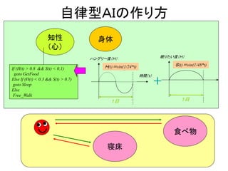 自律型ＡＩの作り方
知性
（心）
身体
時間（ｔ）
ハングリー度（Ｈ）
Ｈ(t)＝sin(1/24*t)If (H(t) > 0.8 && S(t) < 0.1)
goto GetFood
Else If (H(t) < 0.3 && S(t) > 0.7)
goto Sleep
Else
Free_Walk
１日
眠りたい度（Ｈ）
Ｓ(t)＝sin(1/48*t)
１日
＋
寝床
食べ物
 