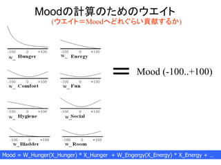 Moodの計算のためのウエイト
Mood = W_Hunger(X_Hunger) * X_Hunger + W_Engergy(X_Energy) * X_Energy + …
w_ w_
w_ w_
w_ w_
w_ w_
= Mood (-100..+100)
(ウエイト＝Moodへどれぐらい貢献するか)
 