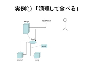 Fridge
counter stove
Fix Dinner
food
cook
実例① 「調理して食べる」
 