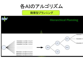 各ＡＩのアルゴリズム
階層型プランニング
 
