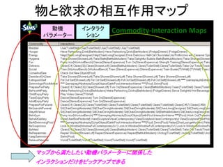 物と欲求の相互作用マップ
マップから満たしたい動機パラメーターに関係した
インラクションだけをピックアップできる
動機
パラメーター
インタラク
ション
 