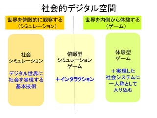 社会的デジタル空間
世界を俯瞰的に観察する
（シミュレーション）
世界を内側から体験する
（ゲーム）
社会
シミュレーション
デジタル世界に
社会を実現する
基本技術
俯瞰型
シミュレーション
ゲーム
＋インタラクション
体験型
ゲーム
＋実現した
社会システムに
一人称として
入り込む
 