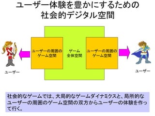 ゲーム
全体空間
ユーザー体験を豊かにするための
社会的デジタル空間
社会的なゲームでは、大局的なゲームダイナミクスと、局所的な
ユーザーの周囲のゲーム空間の双方からユーザーの体験を作っ
て行く。
ユーザーの周囲の
ゲーム空間
ユーザーの周囲の
ゲーム空間
ユーザーユーザー
 