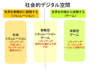 社会的デジタル空間
世界を俯瞰的に観察する
（シミュレーション）
世界を内側から体験する
（ゲーム）
社会
シミュレーション
（プレイヤーが
干渉しない。
プレイヤーという
概念はない）
俯瞰型
シミュレーション
ゲーム
（プレイヤーが
神的な立場から干渉
する）
体験型
ゲーム
（プレイヤーが
エージェントの
一人として活動する）
 