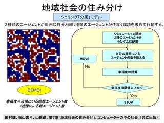 地域社会の住み分け
シェリング「分居」モデル
シミュレーション開始
２種のエージェントを
ランダムに配置
自分の周囲にいる
エージェントの数を数える
幸福度の計算
幸福度は閾値以上か？
STOP
MOVE
２種類のエージェントが周囲に自分と同じ種類のエージェントが住まう環境を求めて行動する。
No
Yes
田村誠、板山真弓、山影進、第７章「地域社会の住み分け」、コンピューターの中の社会」（共立出版）
DEMO!
幸福度＝近傍にいる同類エージェント数
/近傍にいる総エージェント数
 