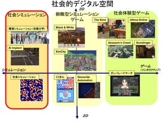 社会的デジタル空間
社会シミュレーション 俯瞰型シミュレーション
ゲーム
社会体験型ゲーム
ゲーム
（インタラクティブ）シミュレーション
２Ｄ
３Ｄ
ガンパレードマーチ
The Sims
Black & White
くりきん社会シミュレーション
環境シミュレーション（京都大学）
AI Implant
Assassin’s Creed Gunslinger
Ultima Online
Genocide
Automation
SimCity
 