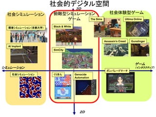 社会的デジタル空間
社会シミュレーション 俯瞰型シミュレーション
ゲーム
社会体験型ゲーム
ゲーム
（インタラクティブ）シミュレーション
２Ｄ
３Ｄ
ガンパレードマーチ
The Sims
Black & White
くりきん社会シミュレーション
環境シミュレーション（京都大学）
AI Implant
Assassin’s Creed Gunslinger
Ultima Online
Genocide
Automation
SimCity
 
