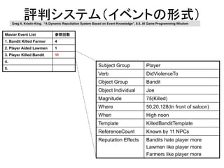 評判システム（イベントの形式）
Master Event List 参照回数
1. Bandit Killed Farmer 4
2. Player Aided Lawmen 1
3. Player Killed Bandit 11
4.
5.
Subject Group Player
Verb DidViolenceTo
Object Group Bandit
Object Individual Joe
Magnitude 75(Killed)
Where 50,20,128(In front of saloon)
When High noon
Template KilledBanditTemplate
ReferenceCount Known by 11 NPCs
Reputation Effects Bandits hate player more
Lawmen like player more
Farmers like player more
Greg lt, Kristin King, “A Dynamic Repuitation System Based on Event Knowledge”, 8.6, AI Game Programming Wisdom
 