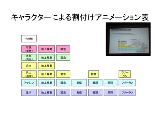 キャラクターによる割付けアニメーション表
その他
市民
（女性）
市民
（男性）
兵士
兵士
（通常）
アサシン
基本 地上移動 緊急 殺傷 戦闘 昇降 フリーラン
地上移動 緊急 殺傷 戦闘 昇降 フリーラン
地上移動 緊急 戦闘
フリー
ラン
地上移動
地上移動 緊急
地上移動 緊急
 
