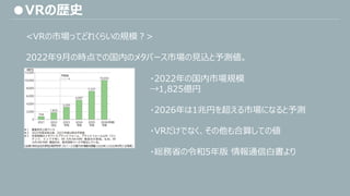 ●VRの歴史
<VRの市場ってどれくらいの規模？>
2022年9月の時点での国内のメタバース市場の見込と予測値。
・2022年の国内市場規模
→1,825億円
・2026年は1兆円を超える市場になると予測
・VRだけでなく、その他も合算しての値
・総務省の令和5年版 情報通信白書より
 