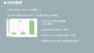 ●VRの歴史
<VRの市場ってどれくらいの規模？>
2023年以降の世界のメタバース市場の見込と予測値。
・2022年の世界市場規模
→65,5億ドル
・2030年は936億ドルと予測
・VRだけでなく、その他も合算しての値
・総務省の令和5年版 情報通信白書より
 
