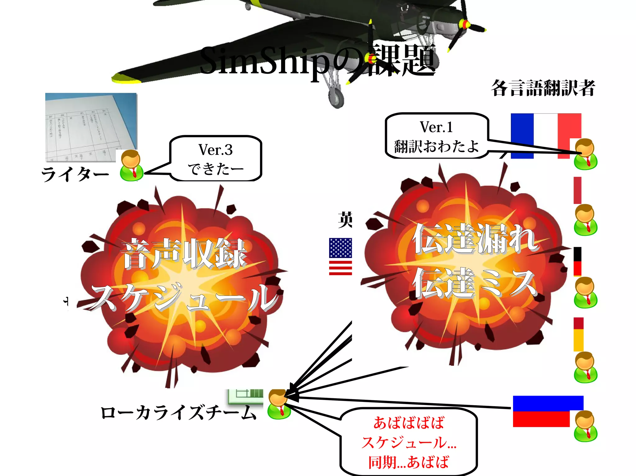 SimShipの課題
                               各言語翻訳者

                       Ver.1
         Ver.3       翻訳おわたよ

ライター    できたー


                 英語翻訳者

    音声収録 了解!
                      伝達漏れ
  スケジュール
 サウンドチーム
         Ver.3
                      伝達ミス
                    翻訳オワタ
                     Ver.2



   ローカライズチーム
                   あばばばば
                  スケジュール...
                   同期...あばば
 