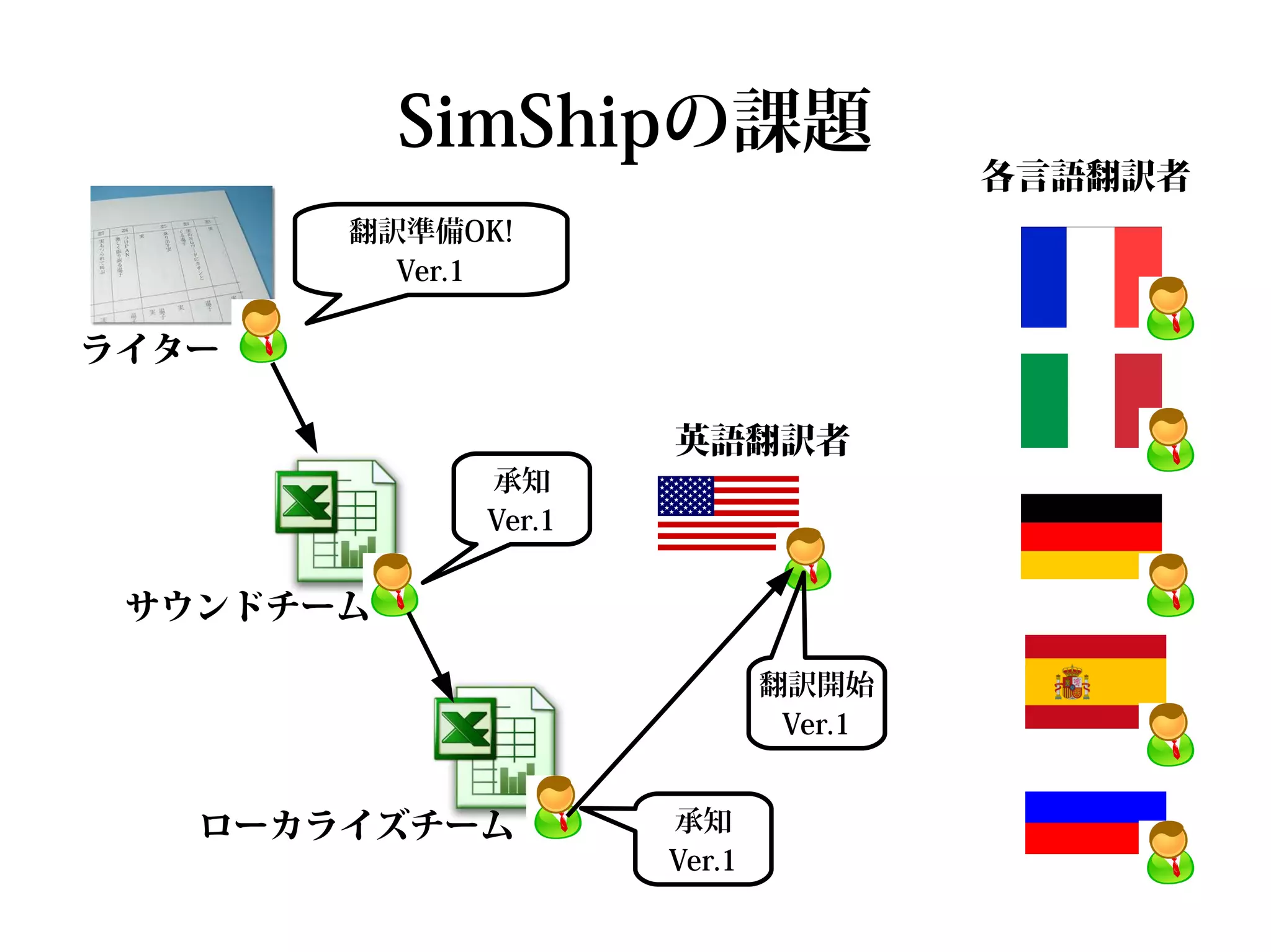 SimShipの課題
                                     各言語翻訳者
       翻訳準備OK!
         Ver.1

ライター

                    英語翻訳者
            承知
            Ver.1


 サウンドチーム

                            翻訳開始
                             Ver.1


   ローカライズチーム        承知
                    Ver.1
 