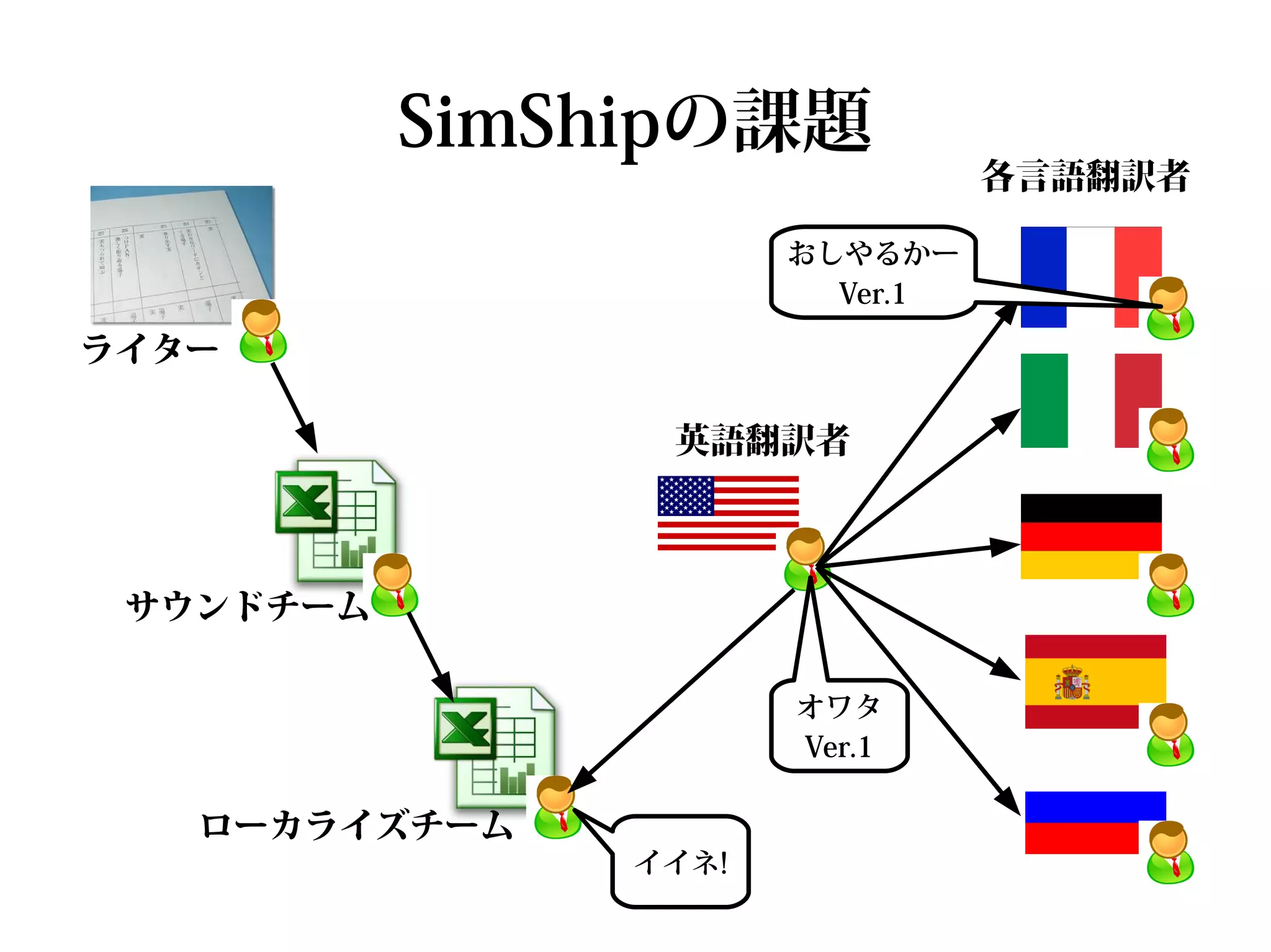 SimShipの課題
                                各言語翻訳者

                      おしやるかー
                        Ver.1

ライター

                英語翻訳者



 サウンドチーム

                      オワタ
                      Ver.1

   ローカライズチーム
               イイネ!
 