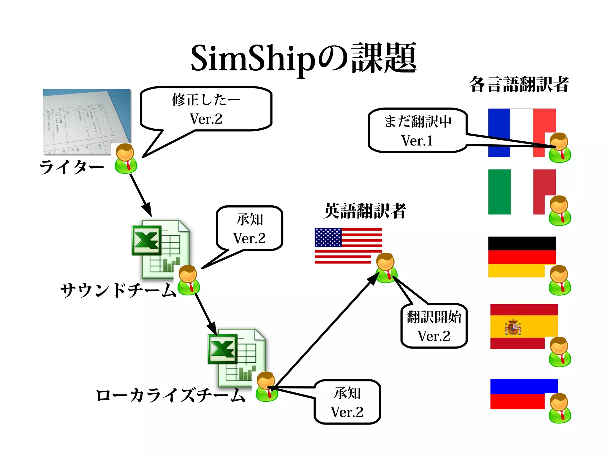SimShipの課題
                                       各言語翻訳者
       修正したー
        Ver.2               まだ翻訳中
                             Ver.1

ライター


            承知
                    英語翻訳者
            Ver.2


 サウンドチーム
                              翻訳開始
                               Ver.2



   ローカライズチーム        承知
                    Ver.2
 