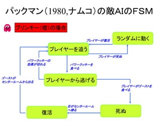 パックマン（1980,ナムコ）の敵ＡＩのＦＳＭ
プレイヤーを追う
プレイヤーから逃げる
ランダムに動く
死ぬ復活
ゴーストが
センタールームから出る
目がセンタールーム
へ帰る
プレイヤーがゴーストを
食べる
パワークッキーを
食べる
パワークッキーの
効果が切れる
プレイヤーが死ぬ
プレイヤーが復活
ブリンキー（橙）の場合
 