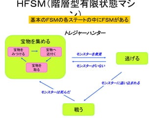 ＨＦＳＭ（階層型有限状態マシ
ン）基本のＦＳＭの各ステートの中にＦＳＭがある
宝物を集める
戦う
逃げる
モンスターを発見
モンスターがいない
モンスターに追い込まれる
モンスターは死んだ
宝物を
みつける
宝物へ
近付く
宝物を
取る
トレジャーハンター
 