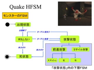 Quake HFSM
モンスターのＦＳＭ
出現状態
死状態
攻撃状態
出現終了
体力ゼロ
ターゲット発見
ターゲット見失う
前進攻撃
何もしない
体力ゼロ ミサイル攻撃
スマッシュ 左 右
「攻撃状態」内の下層ＦＳＭ
 