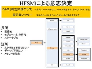 HFSMによる意志決定
長所
• 直感的
• モジュールに分解可
• スケーラブル
短所
• 見かけほど単純ではない
• デバッグが難しい
• メモリーを取る
Root
Self-preservation
Engage
Search
Charge
Fight
Guard
Cover
Presearch
Uncover
Guard
Grenade
Investigate
Idle Guard
Retreat Flee
Vehicle fight
Vehicle strafe
Melee
Root
Engage
Search Uncover
ＤＡＧ (有効非環グラフ) 一方向にノードが伸びて、ノードが環を為すことのないグラフ構造
振る舞いツリー 末端のノードは全てキャラクターの行動を表現する
 
