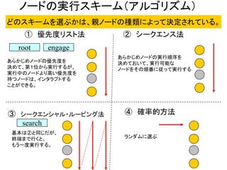 ノードの実行スキーム（アルゴリズム）
① 優先度リスト法 ② シークエンス法
③ シークエンシャル・ルーピング法 ④ 確率的方法
あらかじめノードの実行順序を
決めておいて、実行可能な
ノードをその順番に従って実行する
基本は②と同じだが、
終端まで行くと、
もう一度実行する。
ランダムに選ぶ
あらかじめノードの優先度を
決めて、第１位から実行するが、
実行中のノードより高い優先度を
持つノードは、インタラプトする
ことができる。
root engage
search
どのスキームを選ぶかは、親ノードの種類によって決定されている。
 
