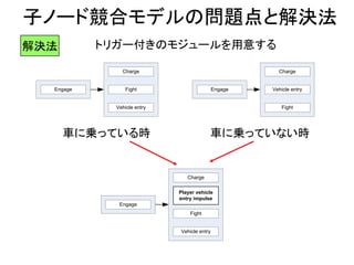 子ノード競合モデルの問題点と解決法
トリガー付きのモジュールを用意する
Charge
Fight
Vehicle entry
Engage
Charge
Fight
Vehicle entryEngage
車に乗っている時 車に乗っていない時
Charge
Fight
Vehicle entry
Player vehicle
entry impulse
Engage
解決法
 