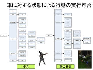 車の乗員歩兵
車に対する状態による行動の実行可否
 