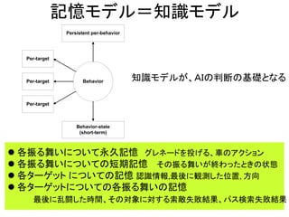 記憶モデル＝知識モデル
Behavior
Persistent per-behavior
Behavior-state
(short-term)
Per-target
Per-target
Per-target
 各振る舞いについて永久記憶 グレネードを投げる、車のアクション
 各振る舞いについての短期記憶 その振る舞いが終わったときの状態
 各ターゲット についての記憶 認識情報,最後に観測した位置, 方向
 各ターゲットについての各振る舞いの記憶
最後に乱闘した時間、その対象に対する索敵失敗結果、パス検索失敗結果
知識モデルが、ＡＩの判断の基礎となる
 