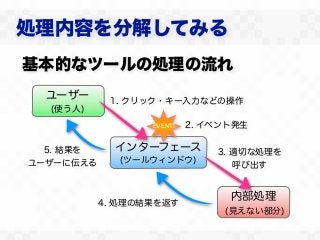 処理内容を分解してみる
基本的なツールの処理の流れ
  ユーザー      1. クリック・キー入力などの操作
  (使う人)
                  EVENT!   2. イベント発生

  5. 結果を     インターフェース          3. 適切な処理を
ユーザーに伝える      (ツールウィンドウ)
                                  呼び出す


                                 内部処理
           4. 処理の結果を返す
                                (見えない部分)
 
