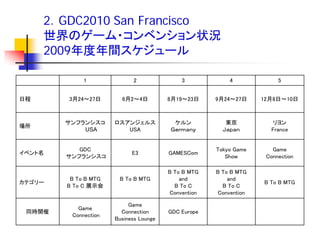 2．GDC2010 San Francisco
     世界のゲーム・コンベンション状況
     2009年度年間スケジュール

             1              2               3            4             5


日程      3月24～27日        6月2～4日          8月19～23日     9月24～27日     12月8日～10日



        サンフランシスコ      ロスアンジェルス           ケルン            東京           リヨン
場所
            USA          USA            Ｇｅｒｍａｎｙ        Ｊａｐａｎ        France


           GDC                                       Tokyo Game      Game
イベント名                       E3          GAMESCom
        サンフランシスコ                                        Show       Connection

                                        B To B MTG   B To B MTG
         B To B MTG    B To B MTG           and          and
カテゴリー                                                             B To B MTG
        B To C 展示会                        B To C       B To C
                                        Convention   Convention

                           Game
           Game
 同時開催                   Connection      GDC Europe
         Connection
                      Business Lounge
 