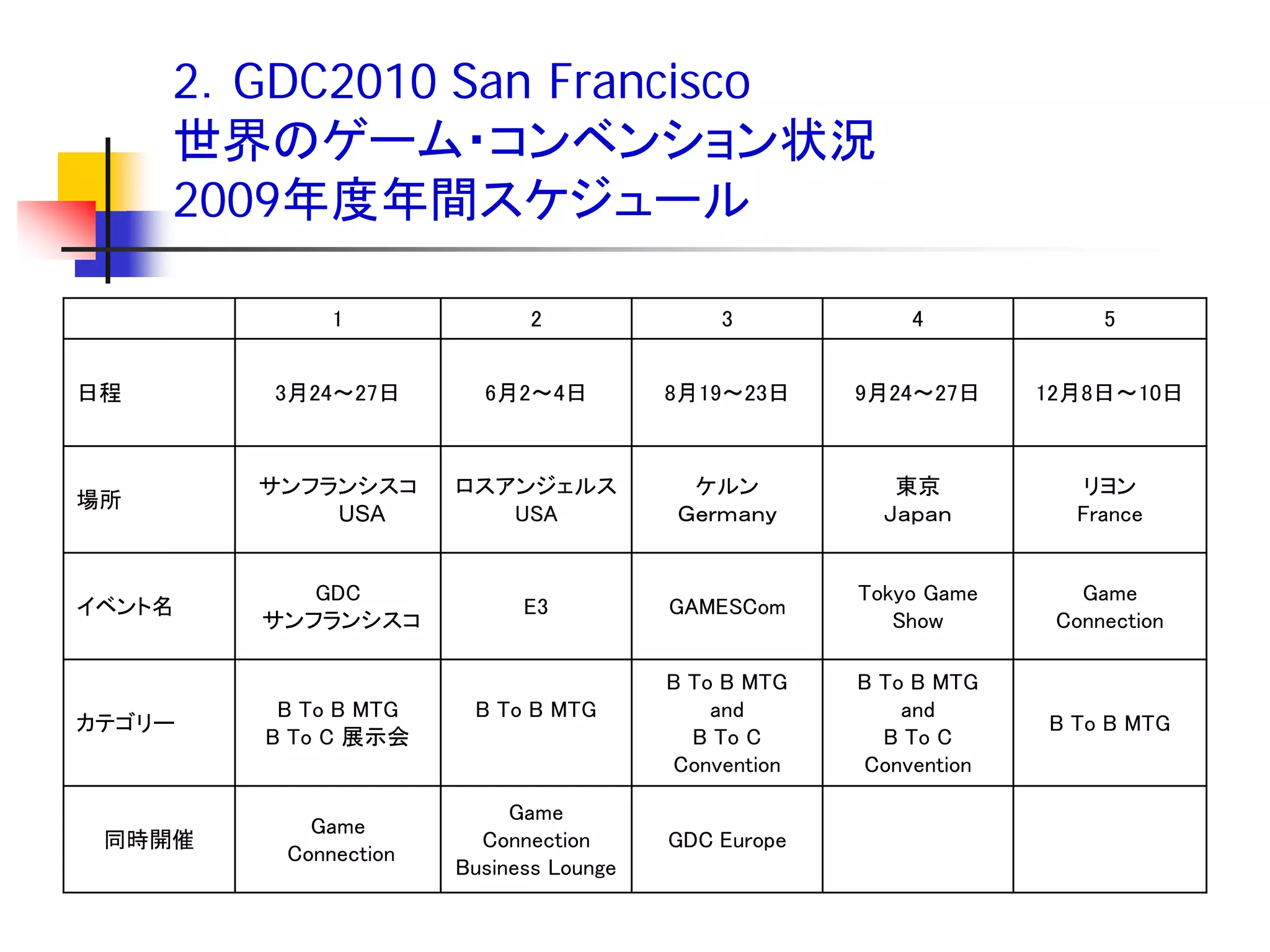 2．GDC2010 San Francisco
     世界のゲーム・コンベンション状況
     2009年度年間スケジュール

             1              2               3            4             5


日程      3月24～27日        6月2～4日          8月19～23日     9月24～27日     12月8日～10日



        サンフランシスコ      ロスアンジェルス           ケルン            東京           リヨン
場所
            USA          USA            Ｇｅｒｍａｎｙ        Ｊａｐａｎ        France


           GDC                                       Tokyo Game      Game
イベント名                       E3          GAMESCom
        サンフランシスコ                                        Show       Connection

                                        B To B MTG   B To B MTG
         B To B MTG    B To B MTG           and          and
カテゴリー                                                             B To B MTG
        B To C 展示会                        B To C       B To C
                                        Convention   Convention

                           Game
           Game
 同時開催                   Connection      GDC Europe
         Connection
                      Business Lounge
 