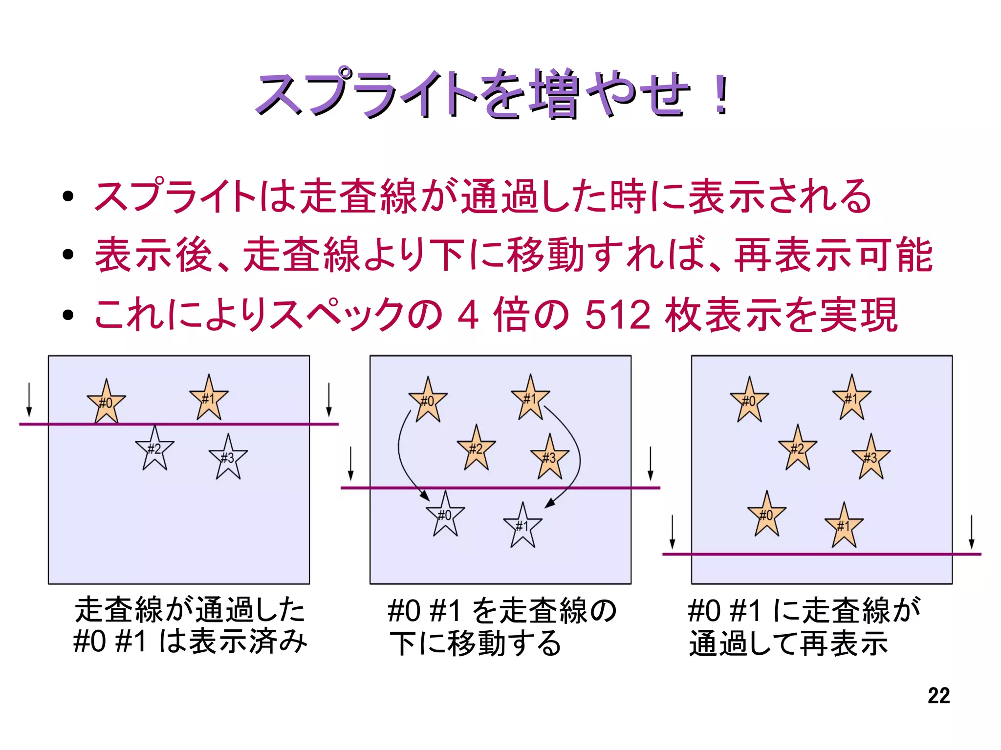 スプライトを増やせ！
●   スプライトは走査線が通過した時に表示される
●   表示後、走査線より下に移動すれば、再表示可能
●   これによりスペックの 4 倍の 512 枚表示を実現




走査線が通過した      #0 #1 を走査線の   #0 #1 に走査線が
#0 #1 は表示済み   下に移動する        通過して再表示
                                          22
 