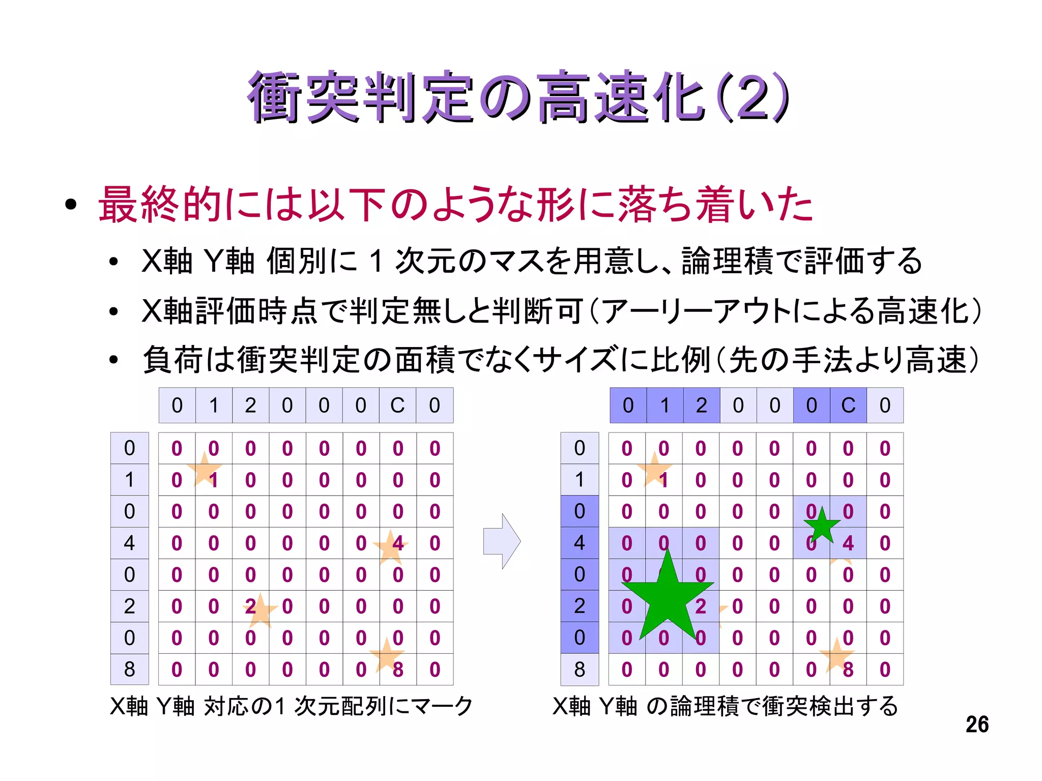 衝突判定の高速化（2）
●   最終的には以下のような形に落ち着いた
    ●       X軸 Y軸 個別に 1 次元のマスを用意し、論理積で評価する
    ●       X軸評価時点で判定無しと判断可（アーリーアウトによる高速化）
    ●
            負荷は衝突判定の面積でなくサイズに比例（先の手法より高速）
             0   1   2   0   0   0   C   0        0   1   2   0   0   0   C   0

        0    0   0   0   0   0   0   0   0    0   0   0   0   0   0   0   0   0
        1    0   1   0   0   0   0   0   0    1   0   1   0   0   0   0   0   0
        0    0   0   0   0   0   0   0   0    0   0   0   0   0   0   0   0   0
        4    0   0   0   0   0   0   4   0    4   0   0   0   0   0   0   4   0
        0    0   0   0   0   0   0   0   0    0   0   0   0   0   0   0   0   0
        2    0   0   2   0   0   0   0   0    2   0   0   2   0   0   0   0   0
        0    0   0   0   0   0   0   0   0    0   0   0   0   0   0   0   0   0
        8    0   0   0   0   0   0   8   0    8   0   0   0   0   0   0   8   0
    X軸 Y軸 対応の1 次元配列にマーク                      X軸 Y軸 の論理積で衝突検出する
                                                                                  26
 