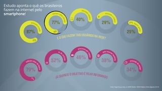Estudo aponta o quê os brasileiros
fazem na internet pelo
smartphone!
Fonte: Target Group Index, do IBOPE Media / IBOPE Nielsen Online (Agosto/2012)
 